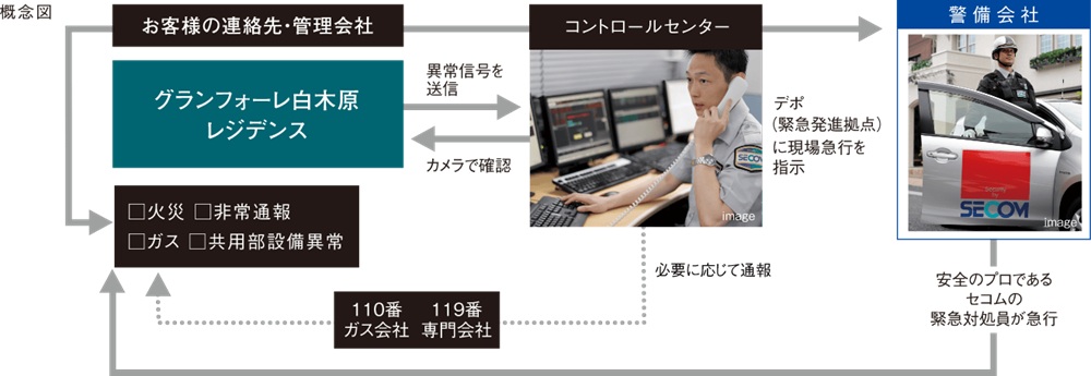 安心な暮らしを24時間・365日見守るセコムのセキュリティシステム