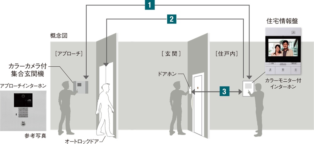不審者の侵入対策を強化したセキュリティライン
