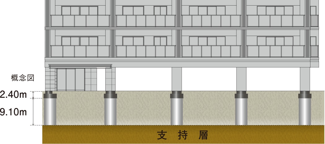 安全な基礎構造