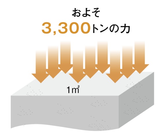 高いコンクリートの設計基準強度