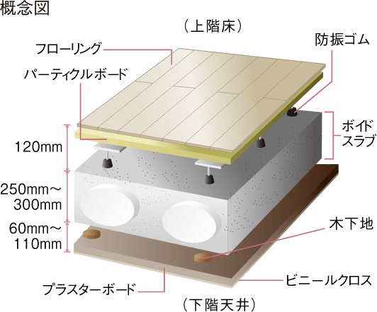 ボイドスラブ工法と二重床・二重天井構造