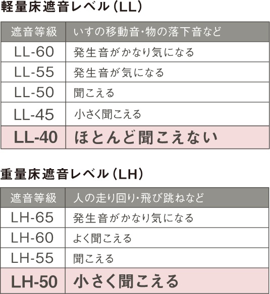 LL-40・LH-50等級相当のシステムフロア