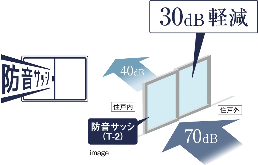 外部の音を軽減する防音サッシ（T-2）