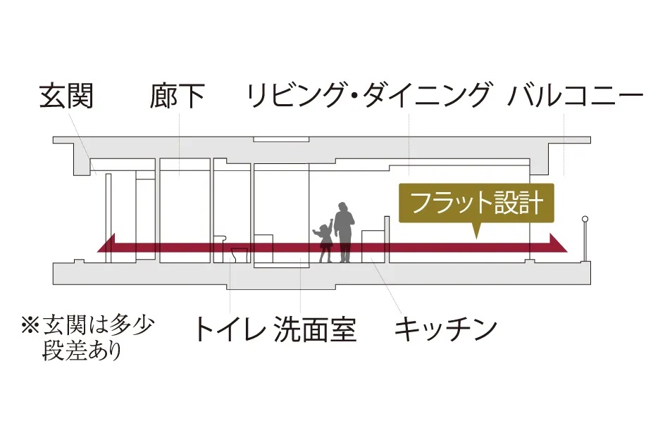 フラットフロア設計