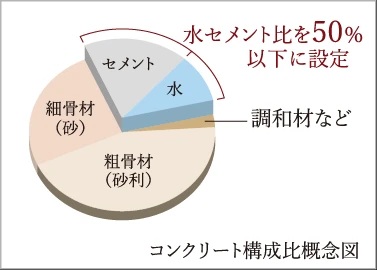 水セメント比