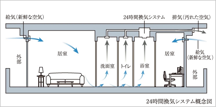 24時間換気システム