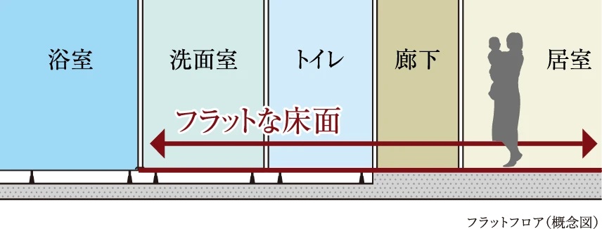 フラットフロア