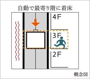 地震時自動着床装置付
エレベーター