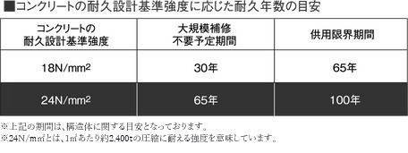 コンクリート強度