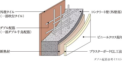ダブル配筋（一部ダブル千鳥配筋）
