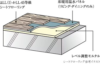 △LL（I）-4・LL-45等級シートフローリング