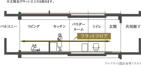 フルフラット設計