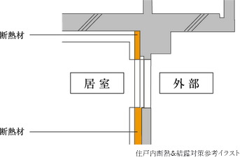 住戸内断熱＆結露対策