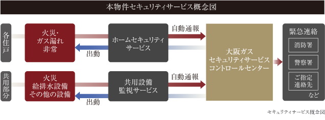 大阪ガスセキュリティサービスの
24時間遠隔監視システム