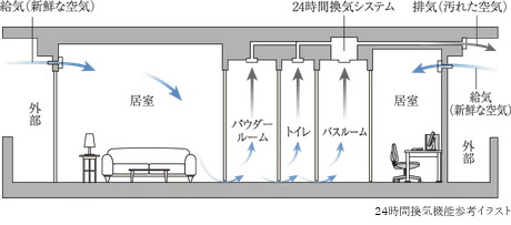 24時間換気機能付浴室暖房乾燥機