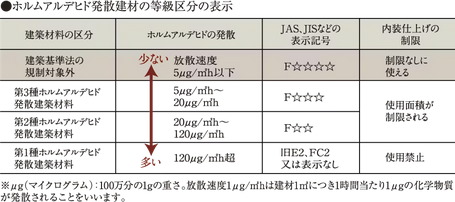 シックハウス対策