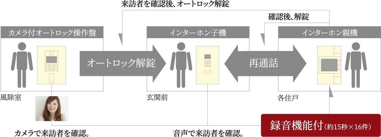 風除室、玄関前の2重セキュリティで
安全・安心な暮らしを実現