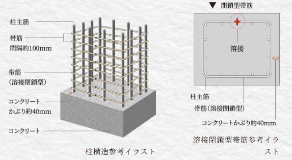溶接閉鎖型帯筋（柱構造）