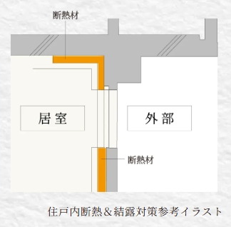 住戸内断熱 ＆ 結露対策