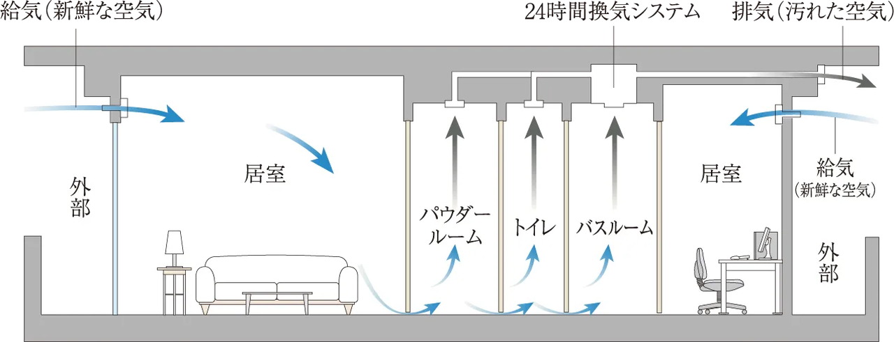 24時間換気システム