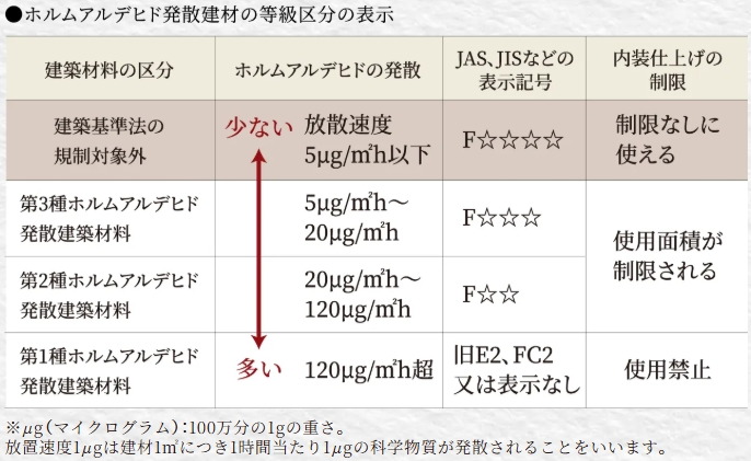 シックハウス対策