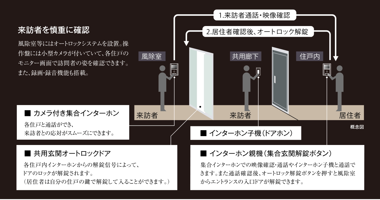 オートロックシステム