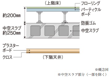 二重床・二重天井