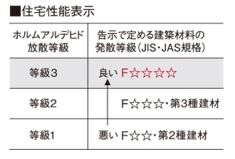 ホルムアルデヒド対策