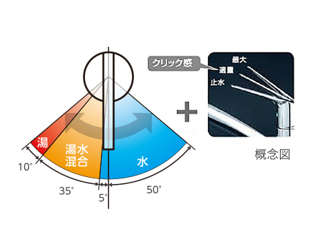 無意識に節湯できる
エコ水栓