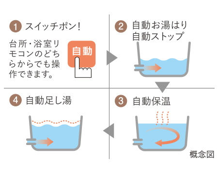 簡単操作の
フルオートバス