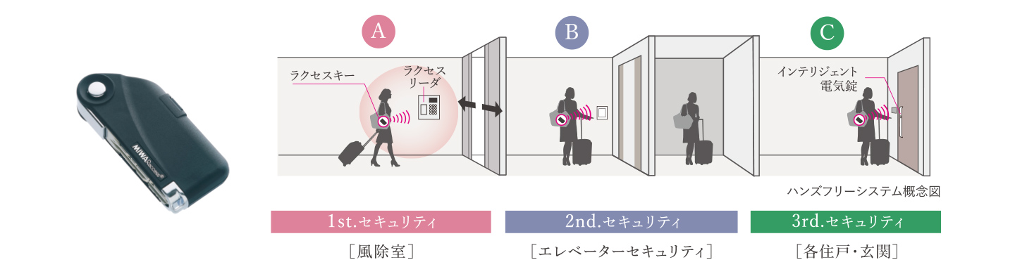 エントランスから玄関ドアまでカギを取り出さずに解錠できるハンズフリー電気解錠システム「ラクセス」