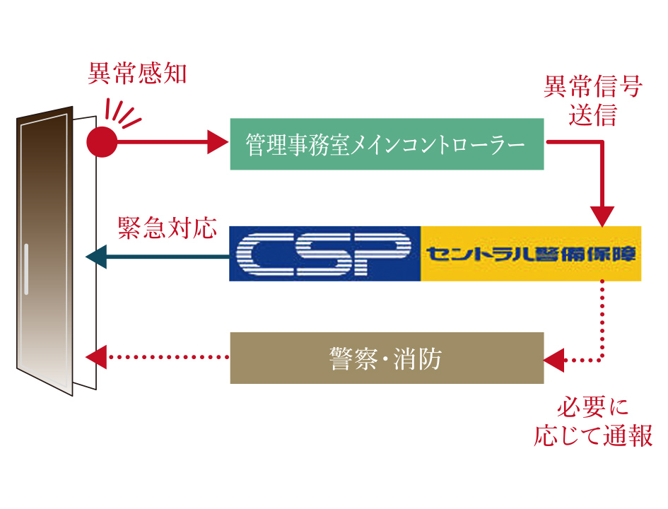 不正な侵入を感知して通報防犯センサー
