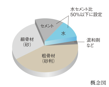 ヒビ割れ・鉄筋劣化を抑える
水セメント比