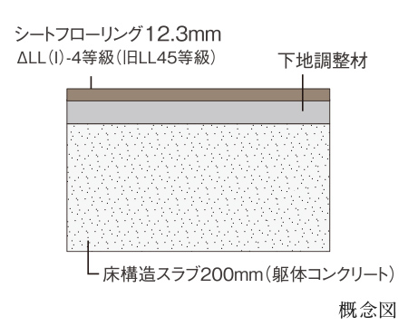 リビング・ダイニングと居室は
約250mmの床厚