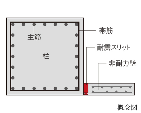 構造体への負担をやわらげる
耐震スリット