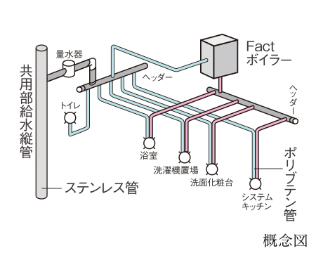 流量が安定した
サヤ管ヘッダー方式