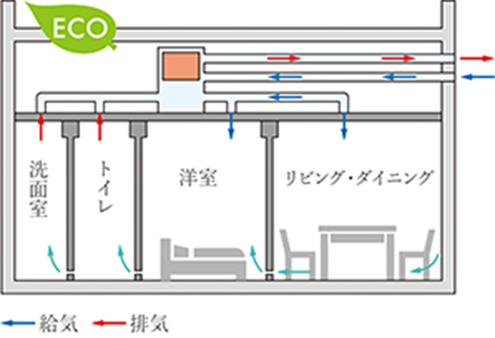室内の空気をクリーンに
24時間熱交換換気
