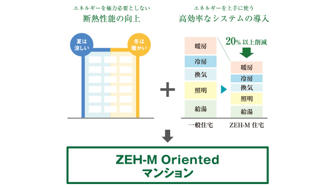 「ZEH-M Oriented」とは