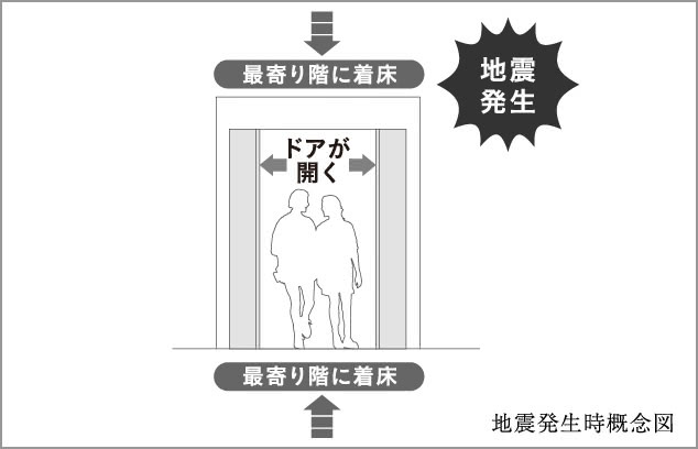 管制運転付エレベーター
