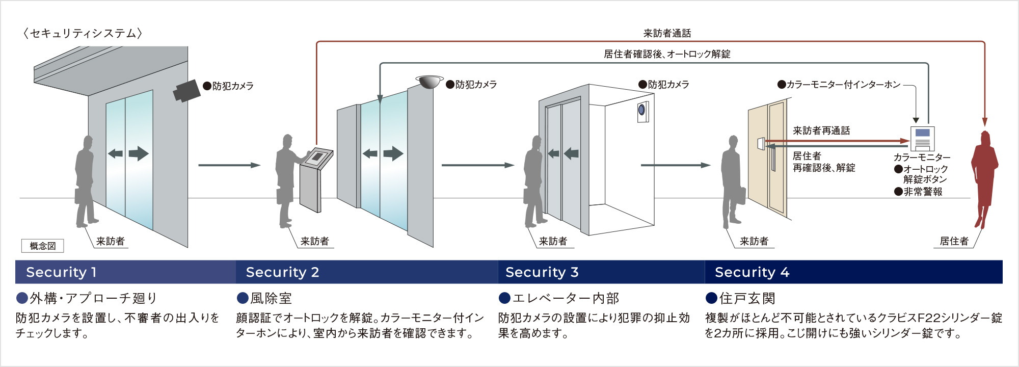 安心のセキュリティシステム
