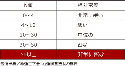 徹底した地盤調査に基づく設計