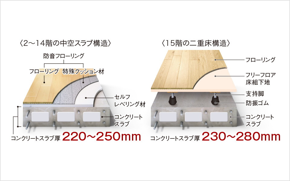 リビング・ダイニングと各洋室床｜中空スラブ構造／二重床構造