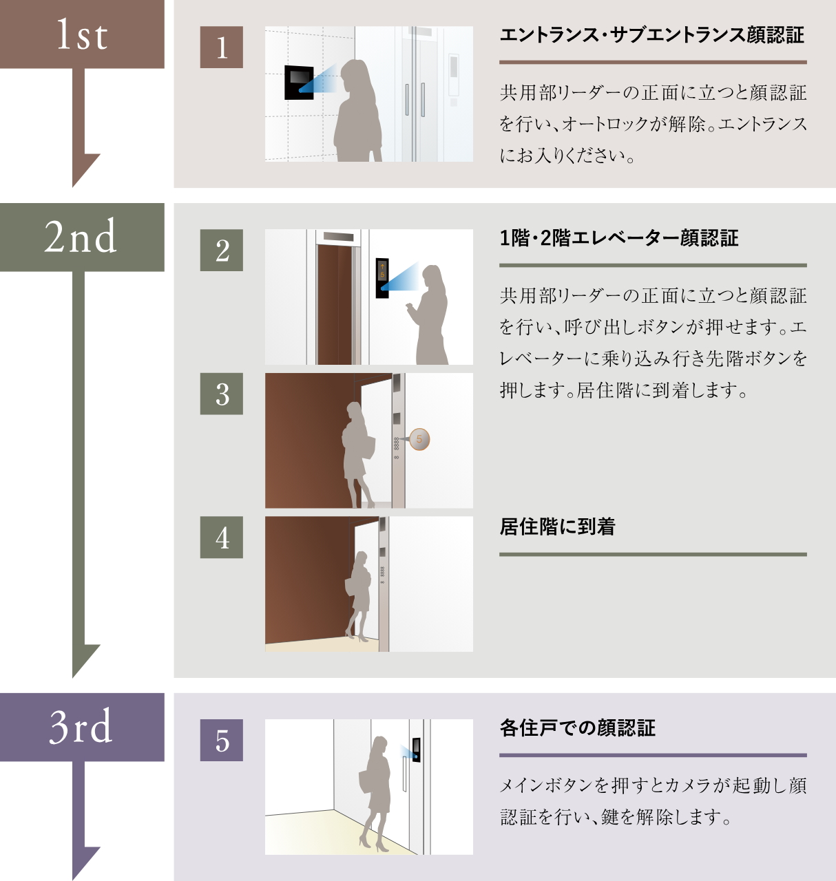 暮らしを3重に守る、先進のトリプルセキュリティシステム