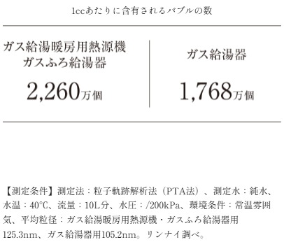1ccあたりに含有されるバブルの数