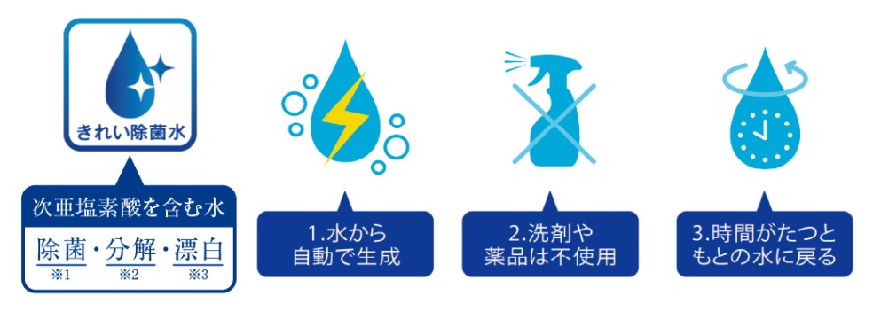 きれい除菌水とは...