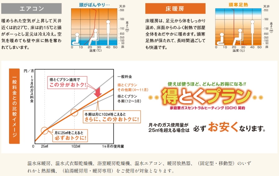 リビング・ダイニング・キッチンに、頭寒足熱の理想的な暖房
ガス温水式床暖房システム