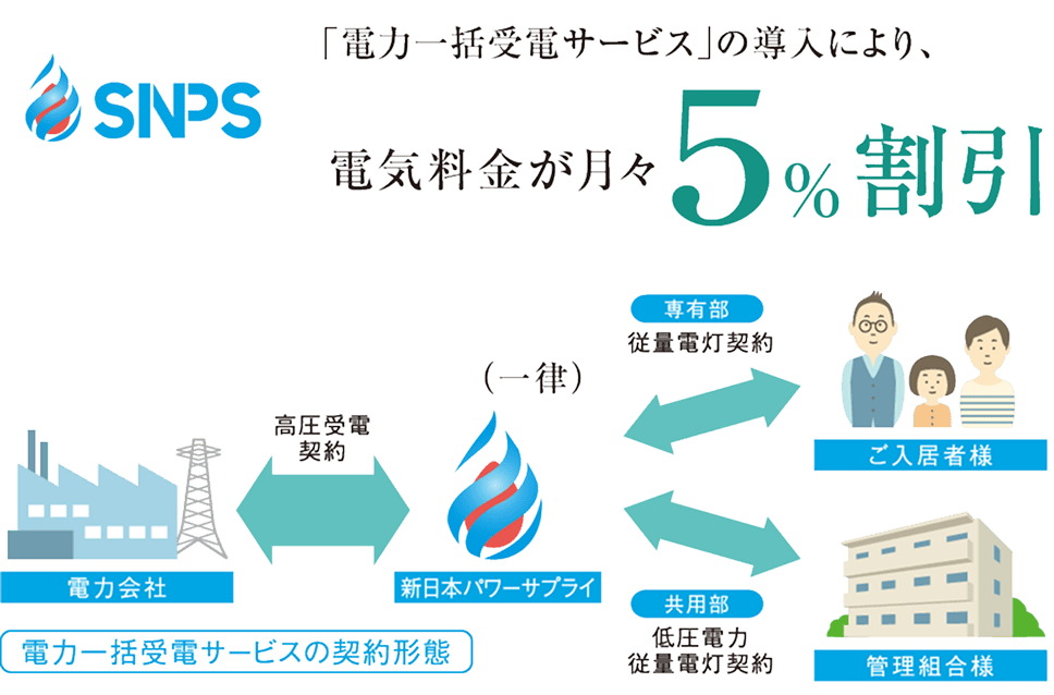 電力一括受電サービス