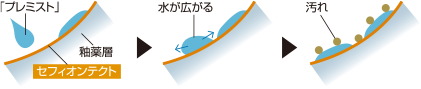 「プレミスト」と「セフィオンテクト」便器の相乗効果