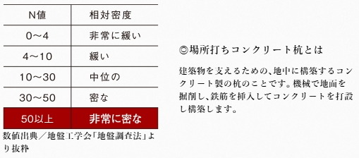 徹底した地盤調査に基づく設計