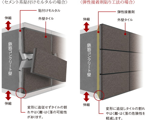 外壁タイルを剥がれにくくする「弾性接着剤貼り工法」